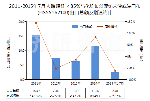 2011-2015年7月人造短纖＜85%與化纖長絲混紡未漂或漂白布(HS55162100)出口總額及增速統(tǒng)計